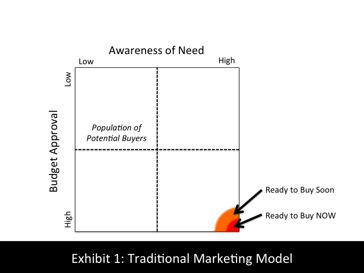 Traditional Marketing Model